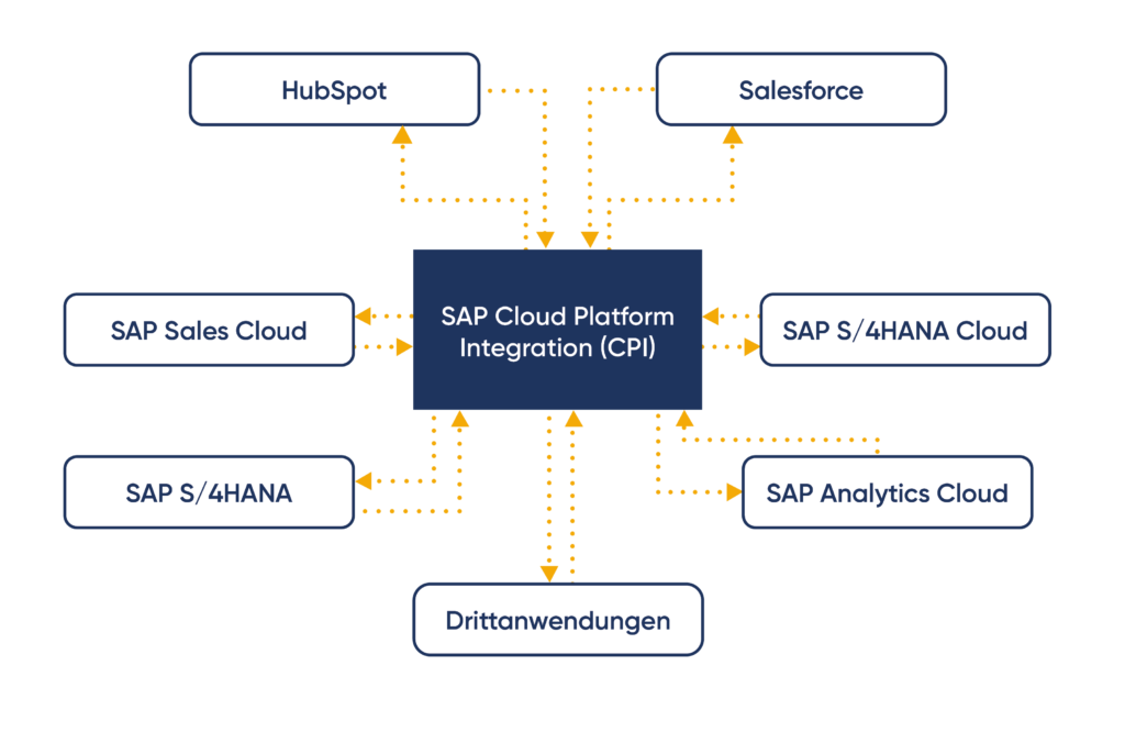 SAP Cloud Platform Integration (CPI) 